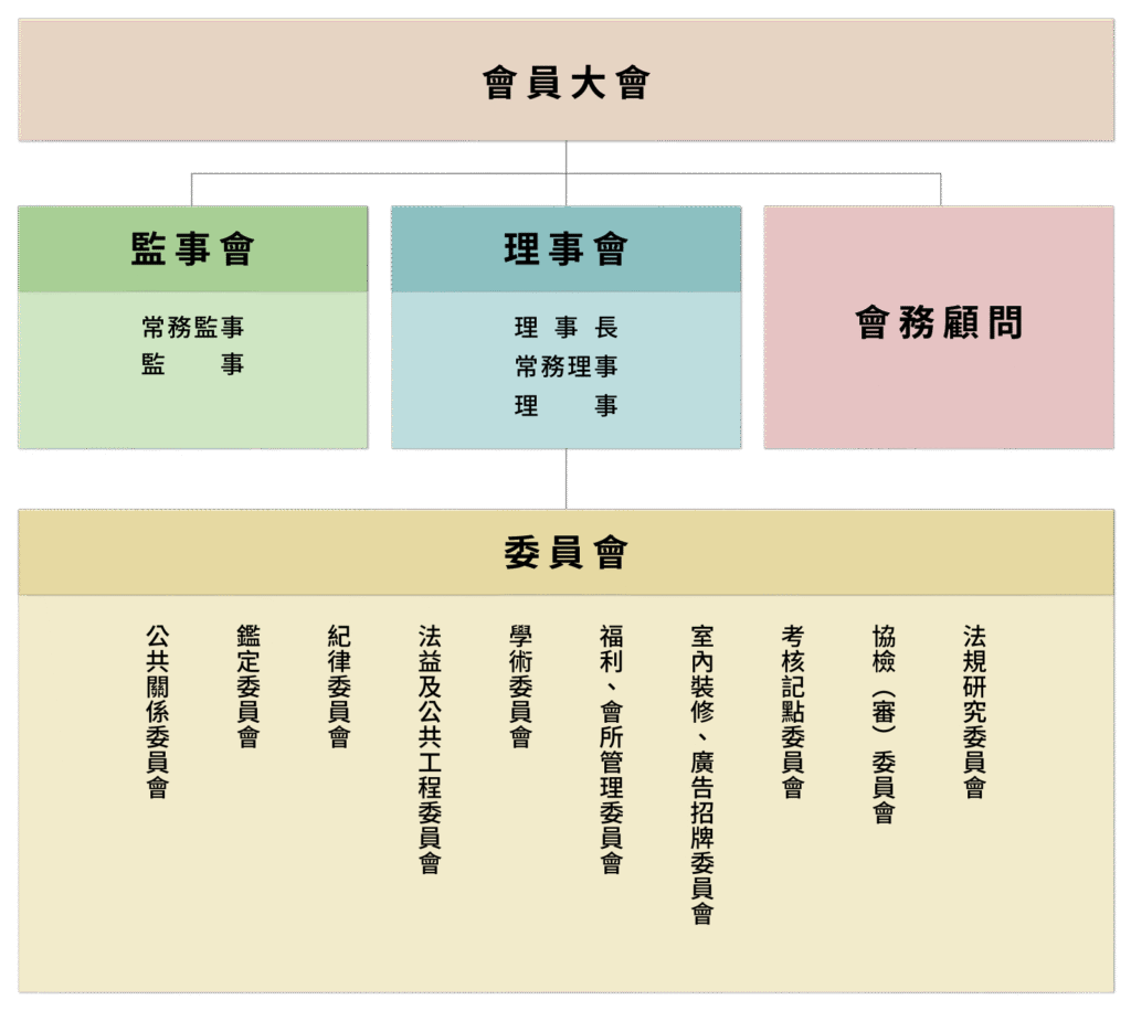 組織架構 - 新竹縣建築師公會